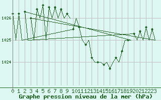 Courbe de la pression atmosphrique pour Fritzlar
