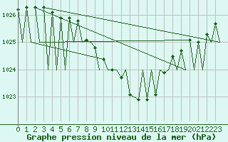 Courbe de la pression atmosphrique pour Salzburg-Flughafen