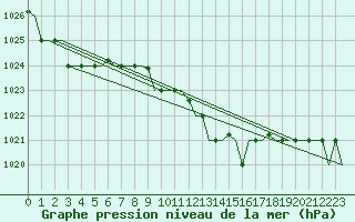 Courbe de la pression atmosphrique pour Gnes (It)