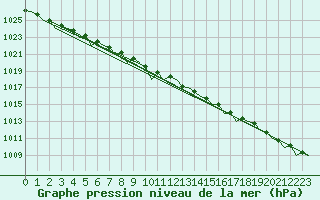 Courbe de la pression atmosphrique pour Rorvik / Ryum