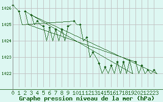 Courbe de la pression atmosphrique pour Rotterdam Airport Zestienhoven
