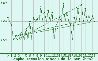 Courbe de la pression atmosphrique pour Lamezia Terme