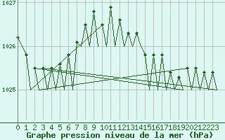 Courbe de la pression atmosphrique pour Platform K14-fa-1c Sea