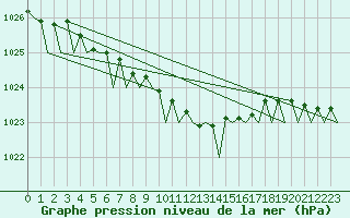 Courbe de la pression atmosphrique pour Alta Lufthavn