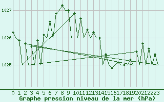 Courbe de la pression atmosphrique pour Santander / Parayas