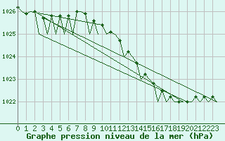 Courbe de la pression atmosphrique pour Eindhoven (PB)