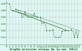 Courbe de la pression atmosphrique pour Alghero