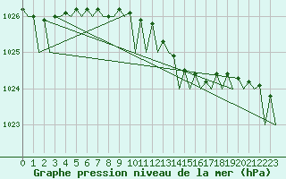 Courbe de la pression atmosphrique pour Kemi