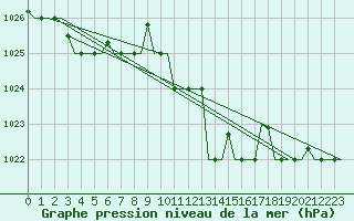 Courbe de la pression atmosphrique pour Kerkyra Airport