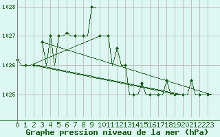 Courbe de la pression atmosphrique pour Venezia / Tessera
