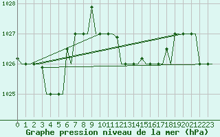 Courbe de la pression atmosphrique pour Kerkyra Airport