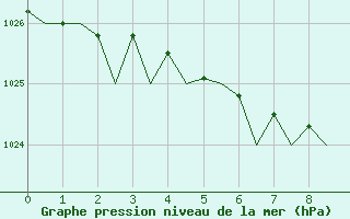 Courbe de la pression atmosphrique pour Umea Flygplats