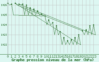 Courbe de la pression atmosphrique pour Volkel