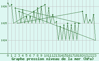 Courbe de la pression atmosphrique pour Bonn (All)