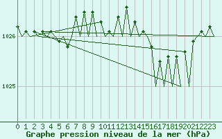 Courbe de la pression atmosphrique pour Maastricht / Zuid Limburg (PB)
