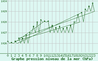 Courbe de la pression atmosphrique pour Woensdrecht