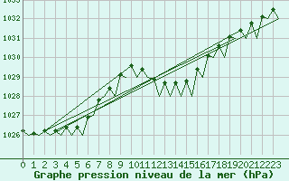 Courbe de la pression atmosphrique pour Ibiza (Esp)