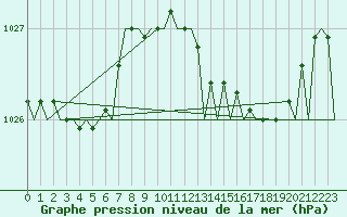 Courbe de la pression atmosphrique pour Jersey (UK)