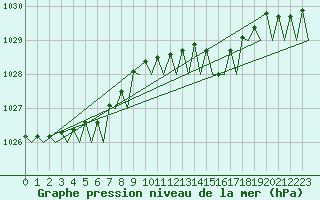 Courbe de la pression atmosphrique pour Platform L9-ff-1 Sea