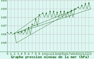 Courbe de la pression atmosphrique pour Platform Hoorn-a Sea