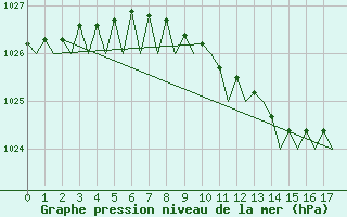 Courbe de la pression atmosphrique pour Utti