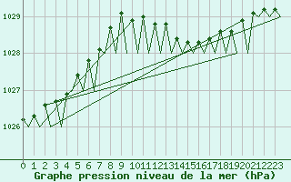 Courbe de la pression atmosphrique pour Vlissingen