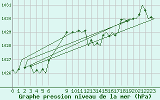 Courbe de la pression atmosphrique pour San Sebastian (Esp)