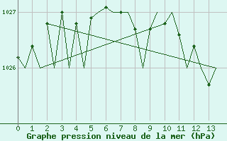 Courbe de la pression atmosphrique pour Tampere / Pirkkala