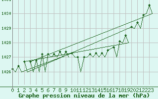 Courbe de la pression atmosphrique pour Sandane / Anda