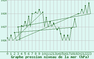 Courbe de la pression atmosphrique pour Bonn (All)