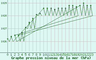 Courbe de la pression atmosphrique pour Vlieland