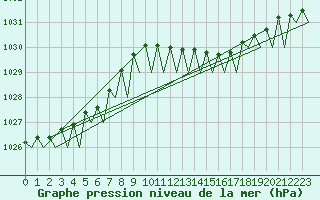 Courbe de la pression atmosphrique pour Platform L9-ff-1 Sea