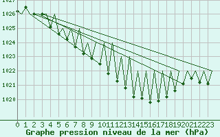 Courbe de la pression atmosphrique pour Kiruna Airport