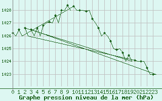 Courbe de la pression atmosphrique pour Billund Lufthavn