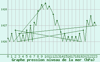 Courbe de la pression atmosphrique pour Melilla