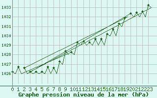 Courbe de la pression atmosphrique pour Vlissingen