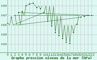 Courbe de la pression atmosphrique pour Payerne (Sw)