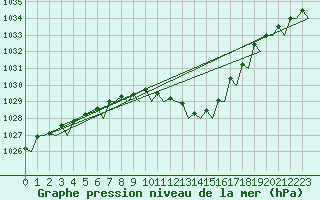 Courbe de la pression atmosphrique pour Milan (It)