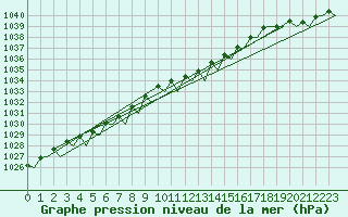 Courbe de la pression atmosphrique pour Tirstrup