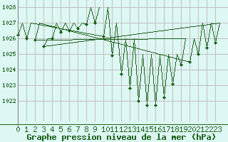 Courbe de la pression atmosphrique pour Huesca (Esp)