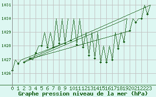 Courbe de la pression atmosphrique pour Suceava / Salcea