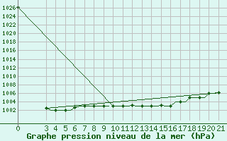 Courbe de la pression atmosphrique pour Kerkyra Airport