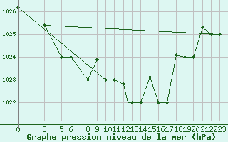 Courbe de la pression atmosphrique pour Touggourt