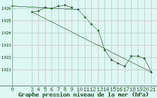 Courbe de la pression atmosphrique pour Bjelovar