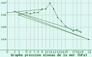Courbe de la pression atmosphrique pour Sint Katelijne-waver (Be)