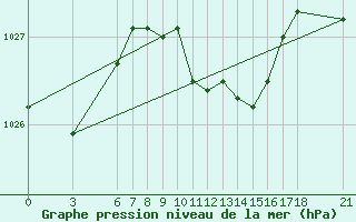 Courbe de la pression atmosphrique pour Akakoca