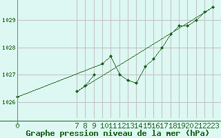 Courbe de la pression atmosphrique pour San Chierlo (It)