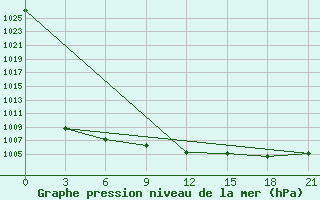 Courbe de la pression atmosphrique pour Pinsk