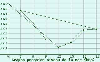 Courbe de la pression atmosphrique pour Zhangiztobe