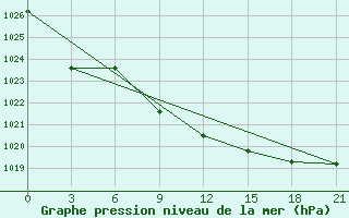 Courbe de la pression atmosphrique pour Dzhambejty